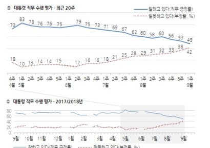 [한국갤럽 조사]文대통령 지지율 49%…첫 50%대 붕괴