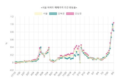 서울 아파트값 상승률 4주 연속 역대 최고치 경신