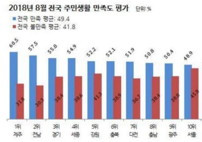 [리얼미터 조사] 단체장 직무수행 지지도, 김영록 1위-박남춘 17위