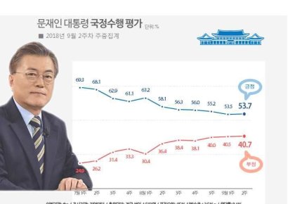 [리얼미터 조사]文대통령 지지율 53.7%…하락세 멈추고 소폭 반등
