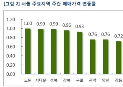 종합대책 예고에 상승폭 둔화…이번주 서울 아파트값 0.51%↑