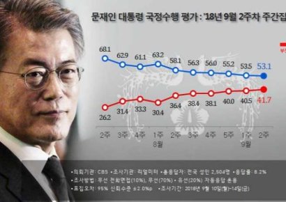 [리얼미터 조사]文대통령 지지율 53% '약보합'…9·13 대책 영향
