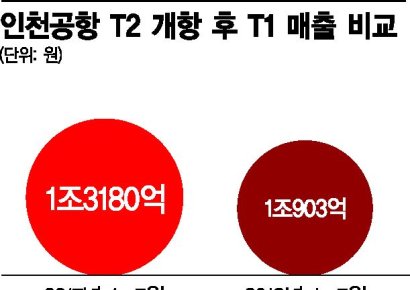 [단독]임대료 30% 깍아준 인천공항 T1 면세점, 매출 17% 감소 그쳐(종합)