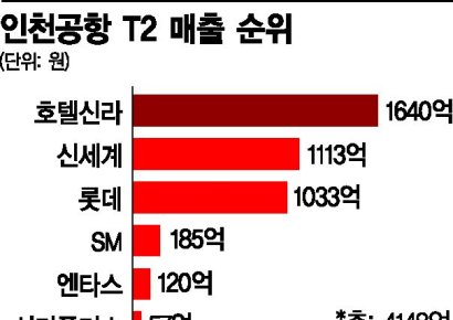 [단독]인천공항 T2 면세 전쟁, 이부진 '웃었다'…T1 매출 17% 감소 