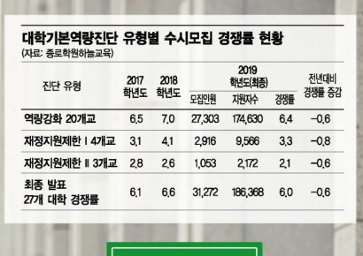 '대학평가 후폭풍' … 낙제점 대학 수시경쟁률 하락