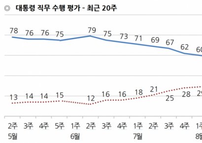 [한국갤럽 조사] 文 지지율 61%…11%포인트 급등