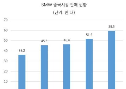 [생생KOTRA]BMW, 중국 제3공장 신설…韓 부품사 수주 기회