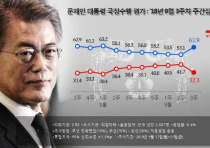 [리얼미터 조사]文대통령 지지율 61.9%…평양發 훈풍에 급등