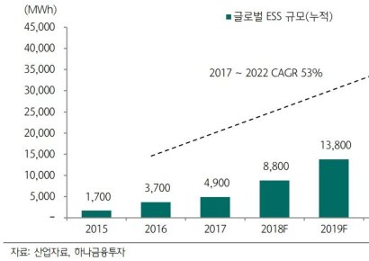 ESS 폭발적 성장 전망…LG화학·삼성SDI 수혜 기대