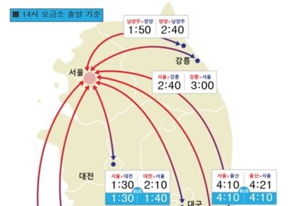 연휴 마지막 날, 부산→서울 5시간 20분…"오후 8~9시 해소"