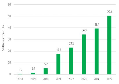 IHS, '폴더블 디스플레이' 2025년 연간 5천만개 시장으로 성장 
