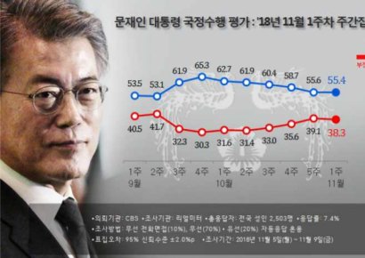 [리얼미터 조사]文대통령 국정 지지율 55.4%…하락세 '둔화'
