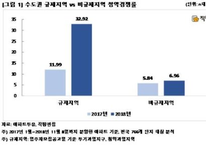 규제 강화에도…'수도권 규제지역' 청약경쟁률 3배↑