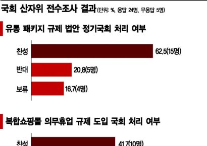 [유통정책 역주행①]복합몰 의무 휴업, 국회 '찬성' 10 vs '반대' 5…숨은 '14'