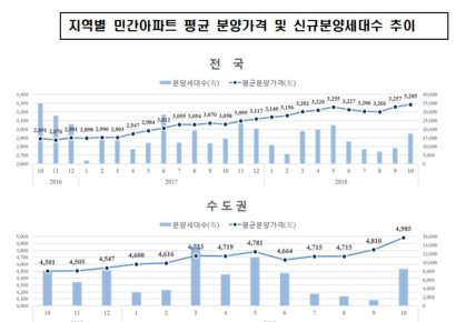 서울 민간아파트 분양가 1㎡당 700만원 첫 돌파