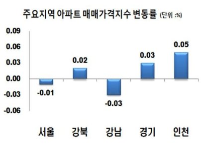 결국 꺾인 서울 아파트값…'강남→한강변→서대문' 하락세 확산