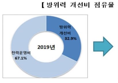 "軍압도적 대응능력 확보"…국방부 5년간 270조 투입