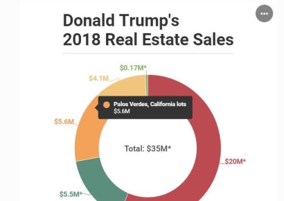 "트럼프, 작년 뉴욕·LA·라스베거스 부동산 줄매각…392억 상당"(종합)