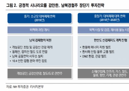 경협주 투자…철도→개성공단→신경제지도 순 