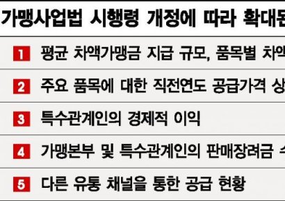 프랜차이즈 "빡빡해진 정보공개서, 마진율·영업기밀 까발리려니 골치"