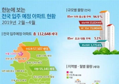 2~4월 전국 아파트 11만2648가구 입주예정