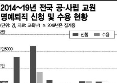 "교권 추락에 학폭 책임까지"…'명퇴' 신청하는 선생님들