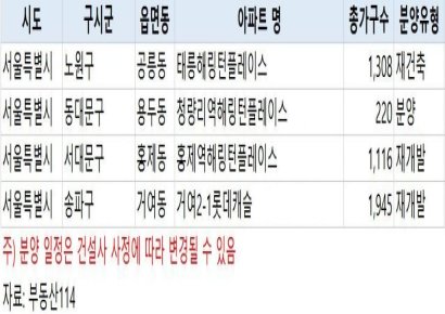 2월 분양시계 '째깍'…서울 1000가구 이상 대단지 채비