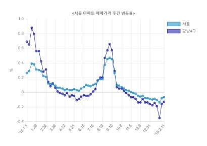 서울 아파트값 14주 연속 하락
