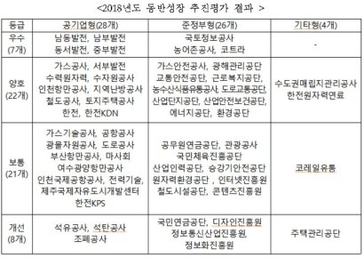 '석유·석탄공사' 2년 연속 최하위…'동반성장' 추진실적 등급