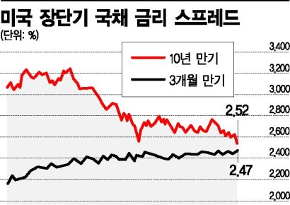 '리세션 신호' 美장단기 국채금리 역전되나…불과 5bp차, 2007년 이후 최소