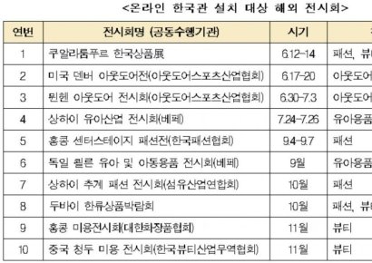 KOTRA, 해외 전시회 대신 '온라인 한국관' 참가 中企 200개 모집
