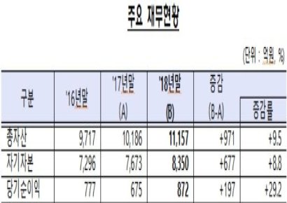 TCB 수익 증가…작년 신용정보사 순익 29%↑