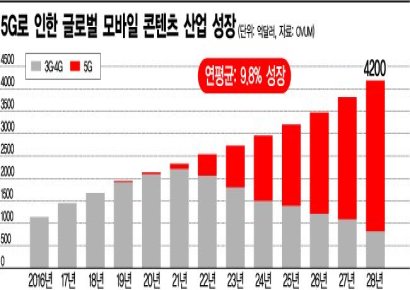 [5G 초혁신시대 ①-1]콘텐츠 르네상스 개막…'레디 플레이어 원' 현실로