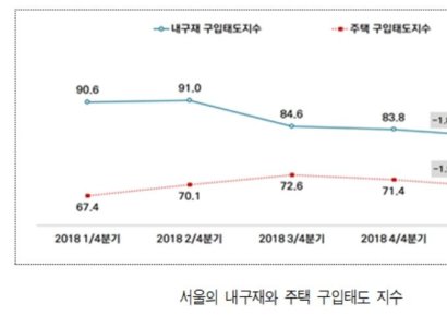 서울시민 "집 안산다"…주택구입태도지수 1년만에 60p대로 추락
