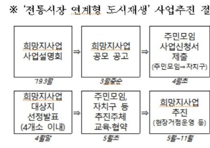 서울시, '동네시장+배후 주거지' 도시재생 신모델로 마을경제 살린다