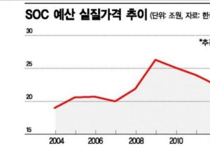 "실질 SOC, 15년來 최저수준…미래수요 대응 위해 더 늘려야"