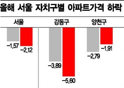 올해 서울에서 가장 아파트값 하락한 2위 '양천구'…1위는?