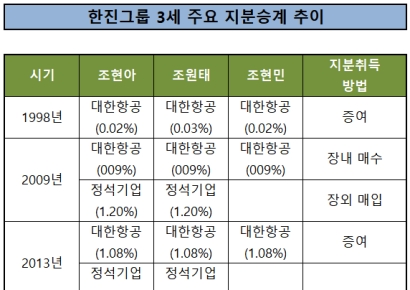 [활화산 한진家]3남매 똑같이 키운 그룹 지배력(상)