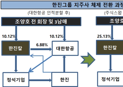 [활화산 한진家]3남매 똑같이 키운 그룹 지배력(하)
