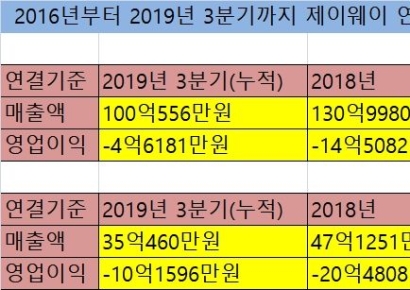 [기로의 상장사]①-上 실적 부진 지속에 집안 싸움까지 일어난 '제이웨이'