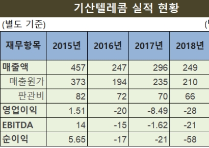 [기로의 상장사]②기산텔레콤, 수주부진에 실적?재무악화 이중고