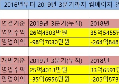 [기로의 상장사]④4년 연속 적자 우려…썸에이지 "한 방이 필요하다"