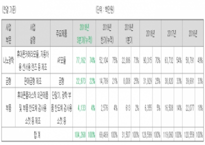 [기로의 상장사]⑤재영솔루텍, 나노광학 사업은 잘 하는 데