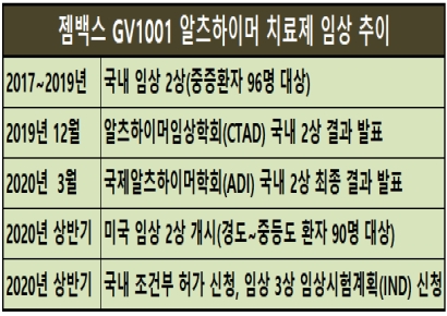 [시장을 뒤흔든 바이오]①젬백스, 췌장암에서 치매치료제로 다시 한번