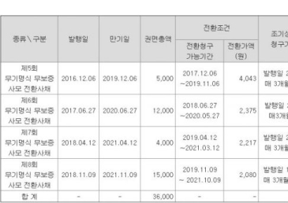 [기로의 상장사]⑥"화려했던 시절은 가고"…유동성 위기 눈 앞에 놓인 '지스마트글로벌'