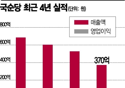 국순당, 수출 늘고 가격 인상…막걸리도 '크으~'