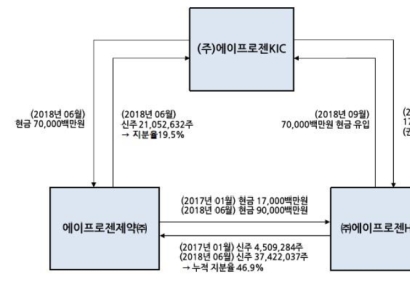 [시장을 뒤흔든 바이오]②에이프로젠, 이어지는 계열사간 자금거래 