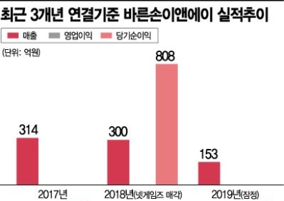 바른손이앤에이, '기생충' 효과? 그래도 믿을건 게임