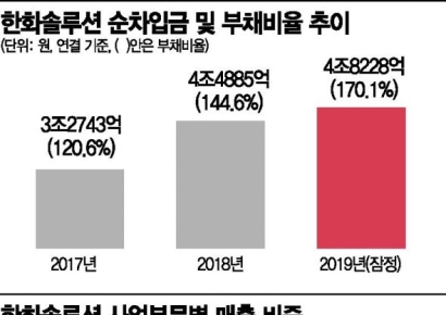 한화솔루션, 폴리실리콘 빼고 태양광 주력… 부채는 어찌할꼬