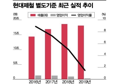 수익성 개선 나서는 현대제철…문제는 '업황'